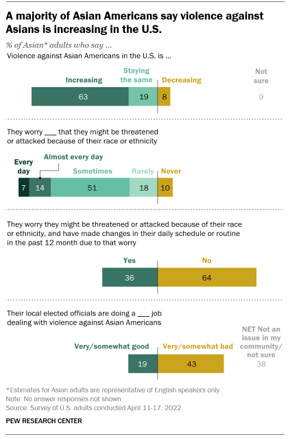 A bar chart showing that a majority of Asian Americans say violence against Asians is increasing in the U.S.