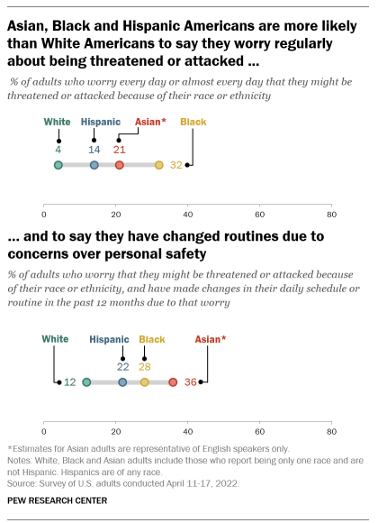 A chart showing that Asian, Black and Hispanic Americans are more likely than White Americans to say they worry regularly about being threatened or attacked and to say they have changed routines due to concerns over personal safety
