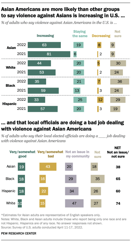 A bar chart showing that Asian Americans are more likely than other groups to say violence against Asians is increasing in U.S. and that local officials are doing a bad job dealing with violence against Asian Americans