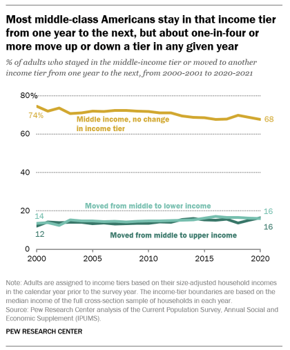 A line graph showing that most middle-class Americans stay in that income tier from one year to the next, but about one-in-four or more move up or down a tier in any given year