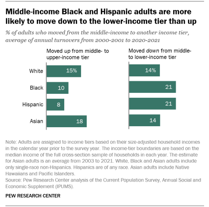 A bar chart showing that middle-income Black and Hispanic adults are more likely to move down to the lower-income tier than up