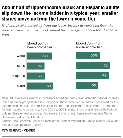 A bar chart showing that about half of upper-income Black and Hispanic adults slip down the income ladder in a typical year; smaller shares move up from the lower-income tier