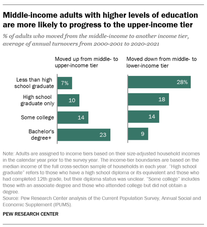 A bar chart showing that middle-income adults with higher levels of education are more likely to progress to the upper-income tier