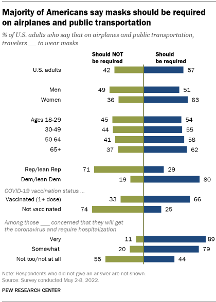 A bar chart showing that a majority of Americans say masks should be required on airplanes and public transportation