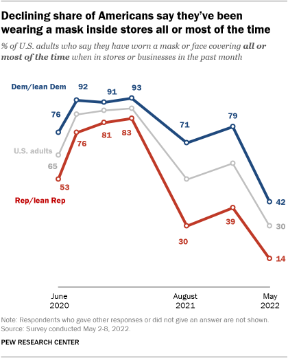 A line chart showing a decreasing share of Americans report wearing a mask in stores all or most of the time