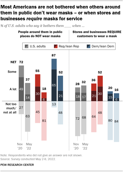 A bar chart showing that most Americans are not bothered when others around them in public don’t wear masks – or when stores and businesses require masks for service