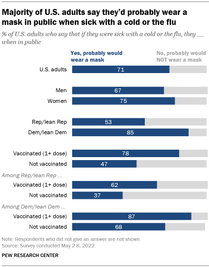 A bar chart showing that a majority of American adults say they would likely wear a mask in public if they were sick with a cold or the flu