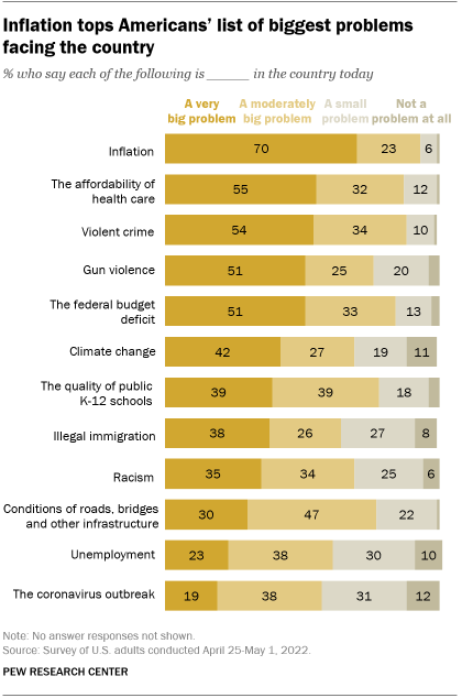 A bar chart showing that inflation tops Americans' list of the biggest problems facing the country 