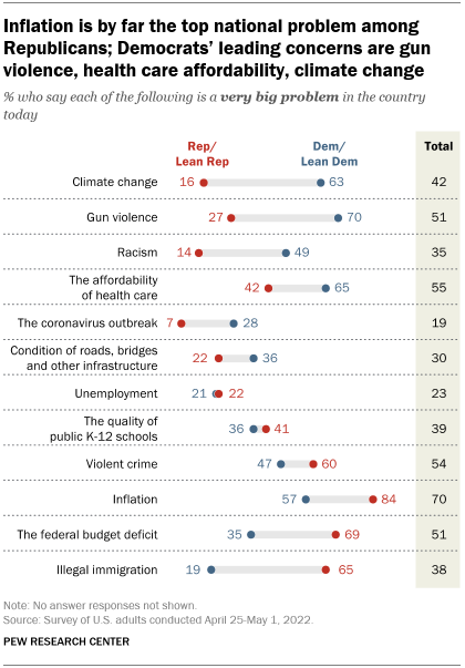 A bar chart showing that inflation is by far the top national problem among Republicans;  Democrats' leading concerns are gun violence, health care affordability, and climate change