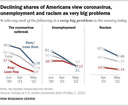 A line graph showing falling stocks of Americans view coronavirus, unemployment and racism as very big issues