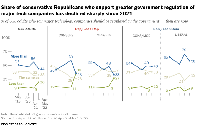 A line graph showing that the share of conservative Republicans who support greater government regulation of major tech companies has declined sharply since 2021 