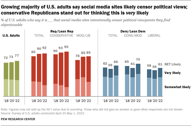 A bar chart showing that a growing majority of U.S. adults say social media sites likely censor political views; conservative Republicans stand out for thinking this is very likely
