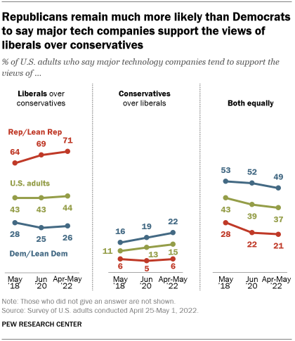 A line graph showing that Republicans remain much more likely than Democrats to say major tech companies support the views of liberals over conservatives