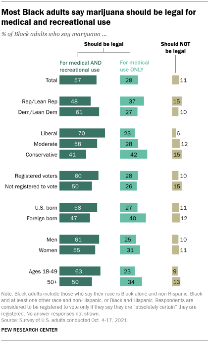 A bar chart showing that most Black adults say marijuana should be legal for medical and recreational use