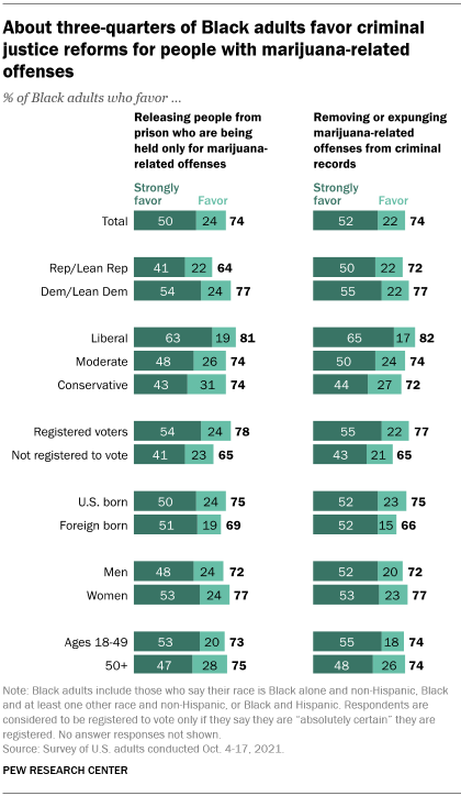 A bar chart showing that about three-quarters of Black adults favor criminal justice reforms for people with marijuana-related offenses