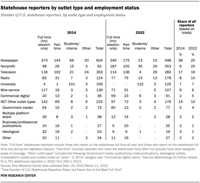 A table showing statehouse reporters by outlet type and employment status