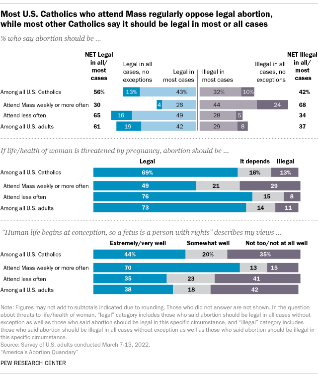 A bar chart showing that most U.S. Catholics who attend Mass regularly oppose legal abortion, while most other Catholics say it should be legal in most or all cases