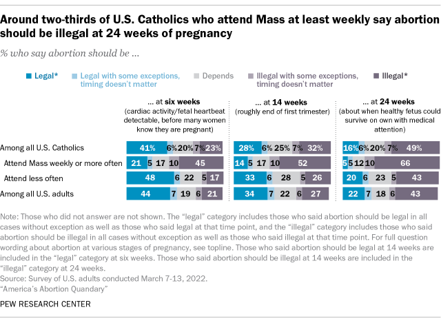A bar chart showing that two-thirds of U.S. Catholics who attend Mass at least weekly say abortion should be illegal at 24 weeks of pregnancy