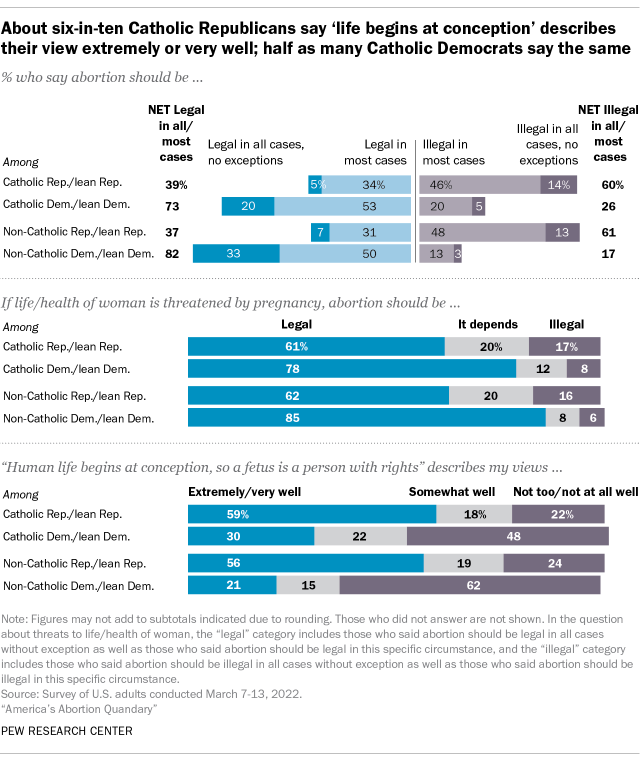 A bar chart showing that about six-in-ten Catholic Republicans say 'life begins at conception' describes their view extremely or very well; half as many Catholic Democrats say the same