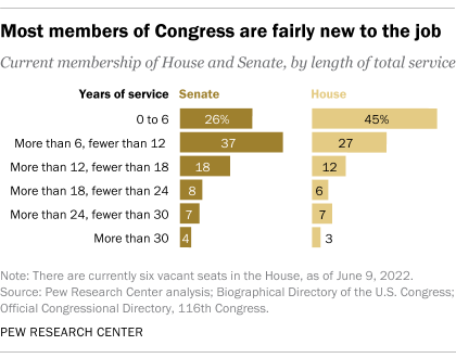 A bar chart showing that most members of Congress are fairly new to the job