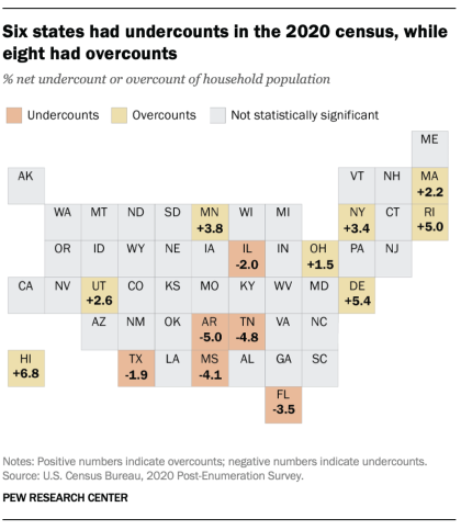 A map showing that six states had undercounts in the 2020 census, while eight had overcounts