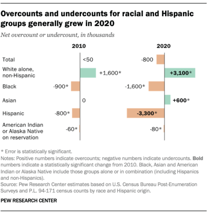 A bar chart showing that census overcounts and undercounts for racial and Hispanic groups generally grew in 2020