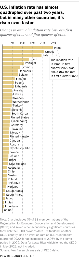 Γράφημα ράβδων που δείχνει ότι ο ρυθμός πληθωρισμού των ΗΠΑ έχει σχεδόν τετραπλασιαστεί τα τελευταία δύο χρόνια, αλλά σε πολλές άλλες χώρες έχει αυξηθεί ταχύτερα