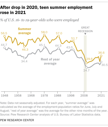 A line graph showing that after a drop in 2020, teen summer employment rose in 2021