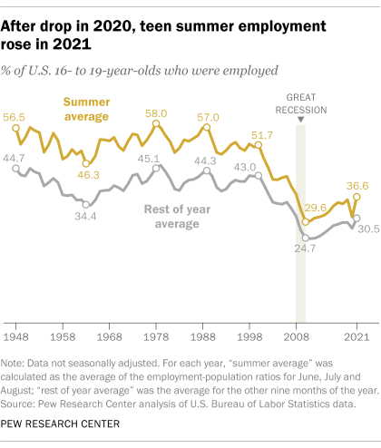 Teen Summer - Teen summer employment rises after slump early in COVID pandemic | Pew  Research Center