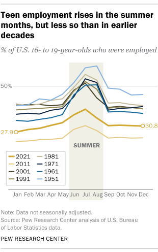A line graph showing that teen summer employment rises in the summer months, but less so than in earlier decades