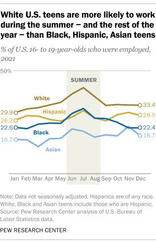 White US teens are more likely to work during the summer – and the rest of the year – than Black, Hispanic, and Asian teens