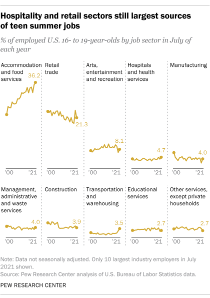 A line graph showing that hospitality and retail sectors still largest sources of teen summer jobs