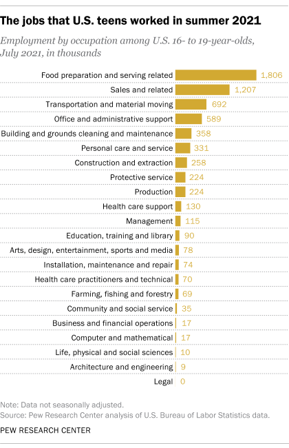 A bar chart showing the jobs that US teens worked in summer 2021