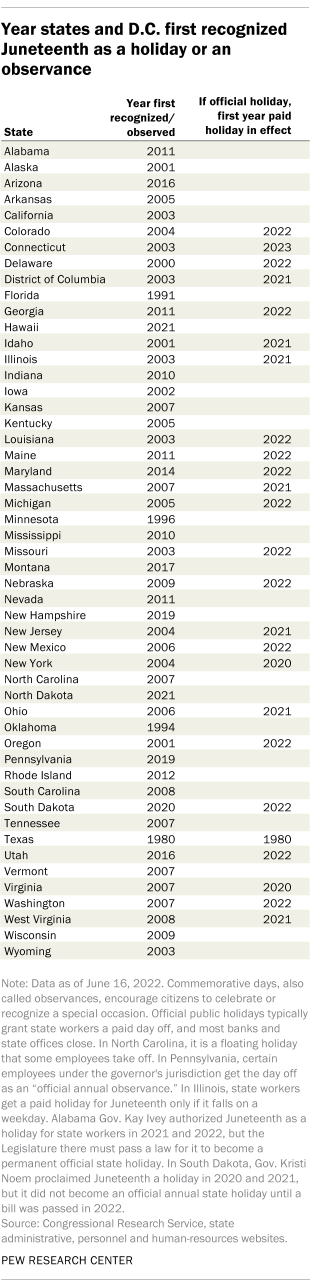 A table showing the year that states and D.C. first recognized Juneteenth as a holiday or an observance