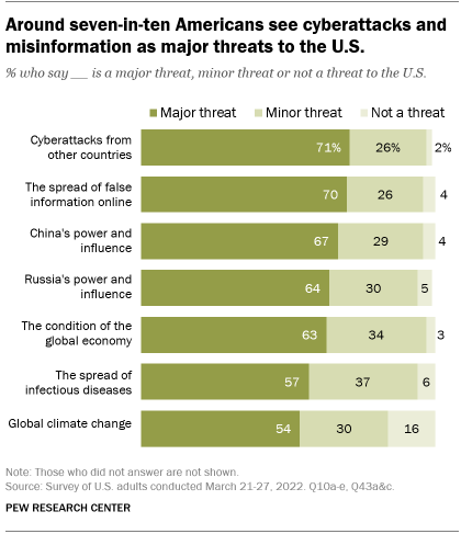 A bar chart showing that around seven-in-ten Americans see cyberattacks and misinformation as major threats to the U.S.