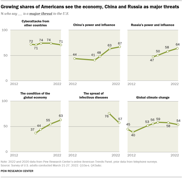 A line graph showing that growing shares of Americans see the economy, China and Russia as major threats
