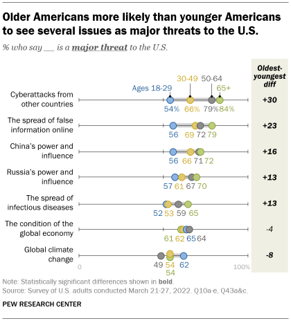 A chart showing that older Americans are more likely than younger Americans to see several issues as major threats to the U.S.