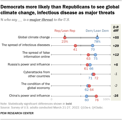 A chart showing that Democrats are more likely than Republicans to see global climate change, infectious disease as major threats