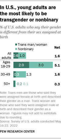 A bar chart showing that in the U.S., young adults are the most likely to be transgender or nonbinary