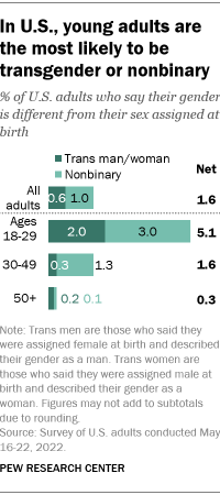 Percentages of FTM and MTF TXLs according to age categories at