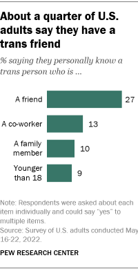 A bar chart showing that about a quarter of U.S. adults say they have a trans friend