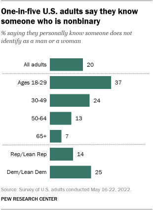 A bar chart showing that one-in-five U.S. adults say they know someone who is nonbinary