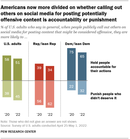 A bar chart showing that Americans now more divided on whether calling out others on social media for posting potentially offensive content is accountability or punishment