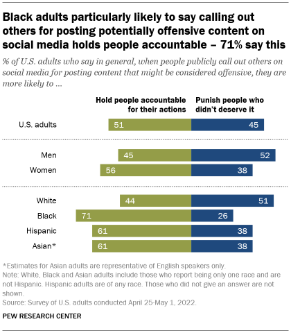 A bar chart showing that Black adults particularly likely to say calling out others for posting potentially offensive content on social media holds people accountable – 71% say this