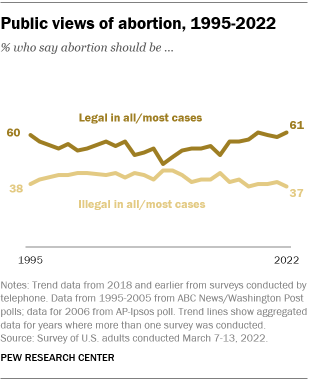 A line graph showing the public's views of abortion from 1995 to 2022