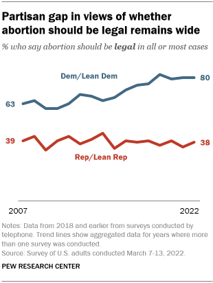 A line graph showing that the partisan gap in views of whether abortion should be legal remains wide