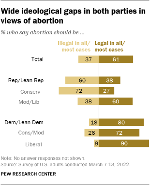 A bar chart showing wide ideological gaps on both sides in abortion views