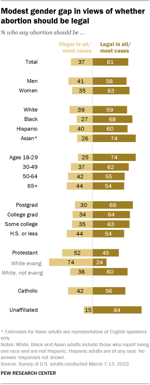 A bar chart showing a modest gender gap in views of whether abortion should be legal