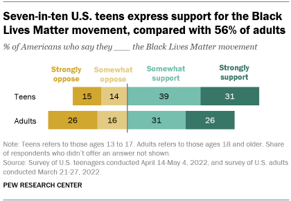 A bar chart showing that seven-in-ten U.S. teens express support for the Black Lives Matter movement, compared with 56% of adults