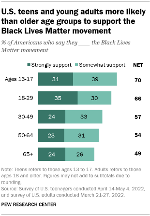 A bar chart showing that U.S. teens and young adults more likely than older age groups to support the Black Lives Matter movement
